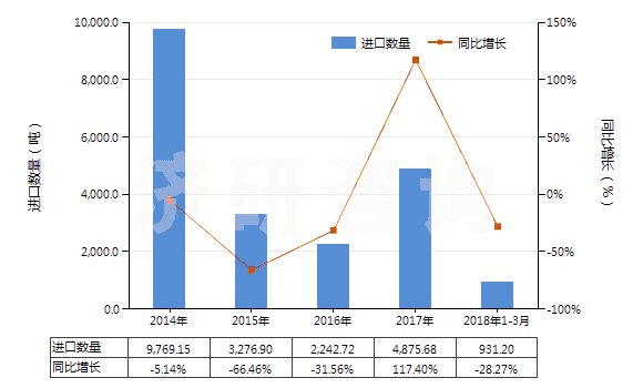 2014-2018年3月中國其他無環(huán)烴的氟化、溴化或碘化衍生物(HS29033990)進口量及增速統(tǒng)計
